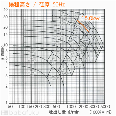 荏原(エバラ)100DVC515