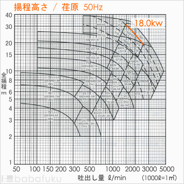 荏原(エバラ)100DVC518