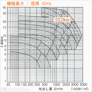荏原(エバラ)100DVD522