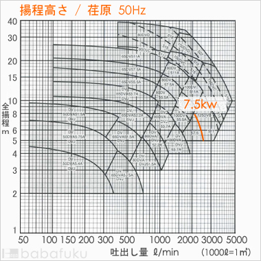 荏原(エバラ)125DVB57.5