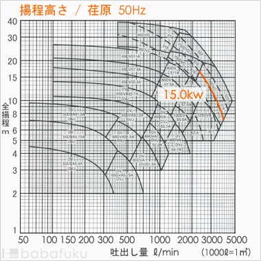 荏原(エバラ)125DVC515
