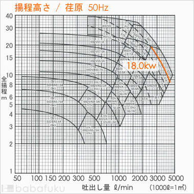 荏原(エバラ)125DVC518