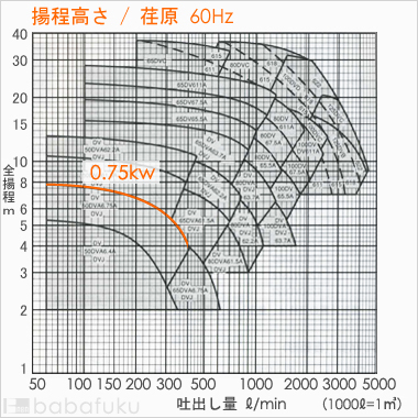 荏原(エバラ)50DV6.75A