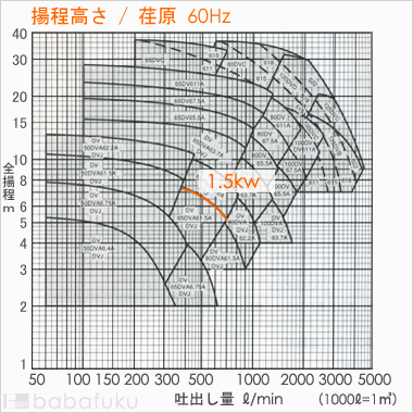 荏原(エバラ)65DV61.5A