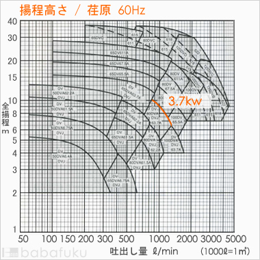 荏原(エバラ)80DV63.7A