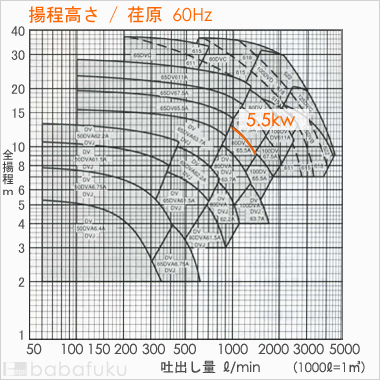 荏原(エバラ)80DV65.5A