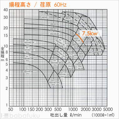 荏原(エバラ)80DV67.5A