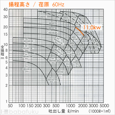 荏原(エバラ)80DV611A