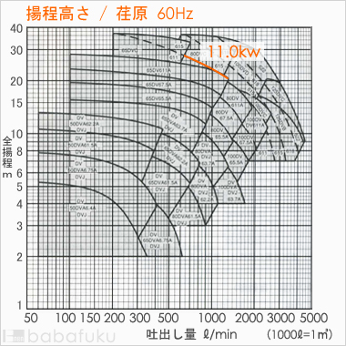 荏原(エバラ)80DVC611