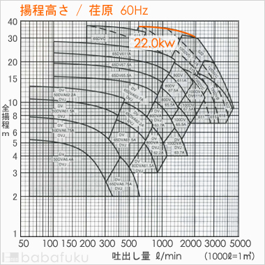 荏原(エバラ)80DVD622