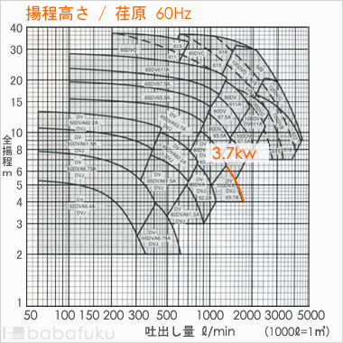 荏原(エバラ)100DV63.7A
