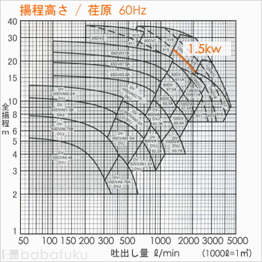 荏原(エバラ)100DVC615