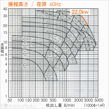 荏原(エバラ)100DVD622