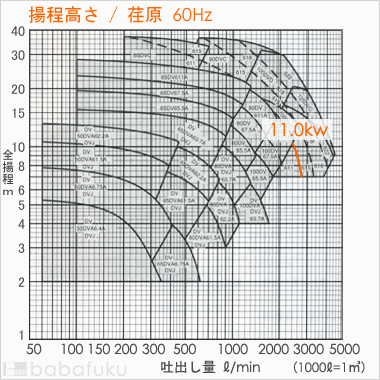 荏原(エバラ)125DVB611