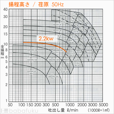 荏原(エバラ)65DVA52.2A