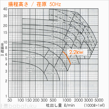 荏原(エバラ)80DVA52.2A
