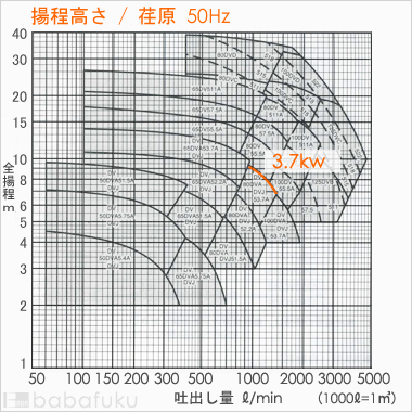 荏原(エバラ)80DVA53.7A