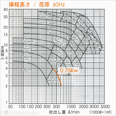 荏原(エバラ)65DVA6.75A