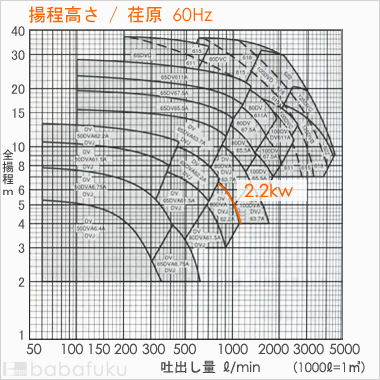 荏原(エバラ)80DVA62.2A