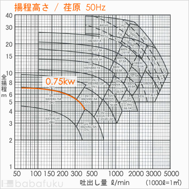 荏原(エバラ)50DVJ5.75A