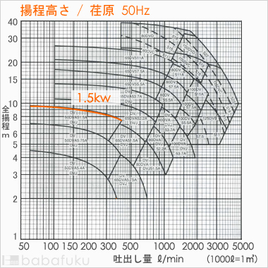 荏原(エバラ)50DVJ51.5A
