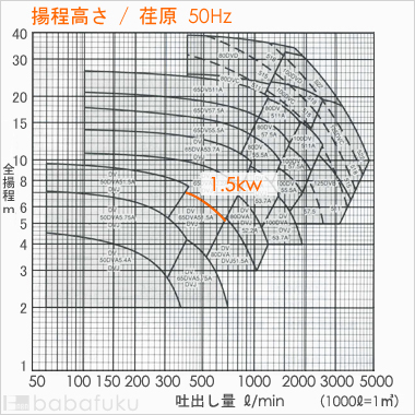 荏原(エバラ)65DVJ51.5A