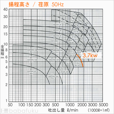 荏原(エバラ)100DVJ53.7A
