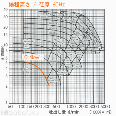 荏原(エバラ)50DVJ6.4A