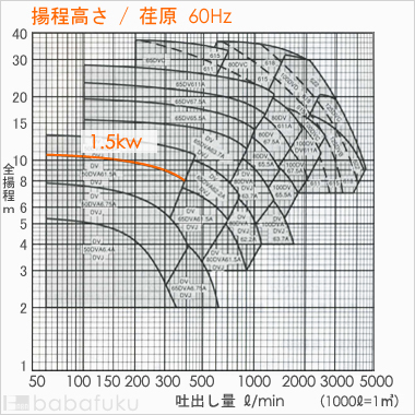 荏原(エバラ)50DVJ61.5A