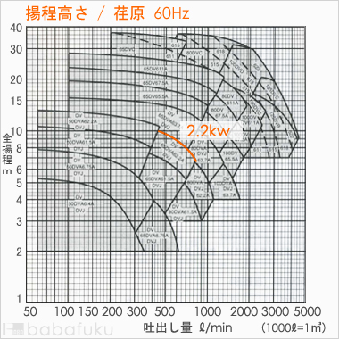 荏原(エバラ)65DVJ62.2A