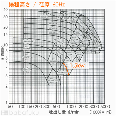 荏原(エバラ)80DVJ61.5A