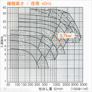 荏原(エバラ)80DVJ63.7A