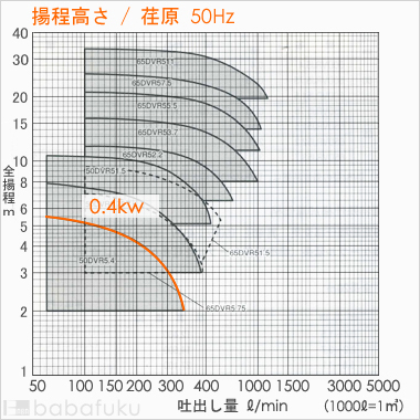 荏原(エバラ)50DVR5.4