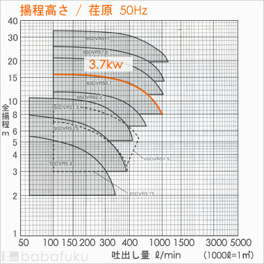 荏原(エバラ)65DVR53.7