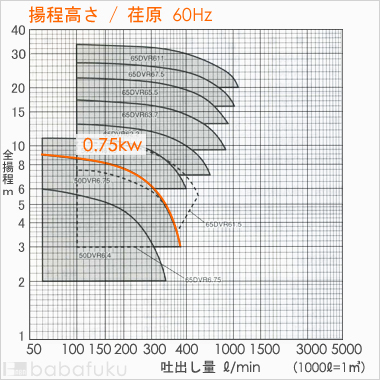 荏原(エバラ)50DVR6.75