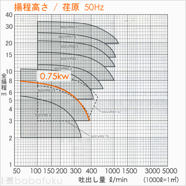 荏原(エバラ)50DVRA5.75