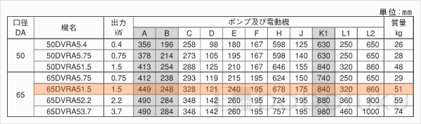 荏原(エバラ)65DVRA51.5