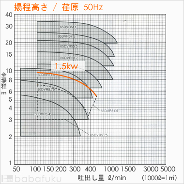 荏原(エバラ)65DVRA51.5