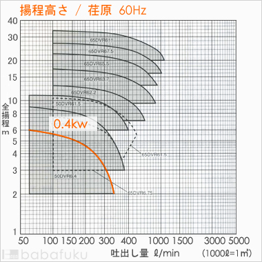 荏原(エバラ)50DVRA6.4