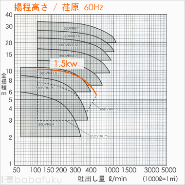 荏原(エバラ)65DVRA61.5