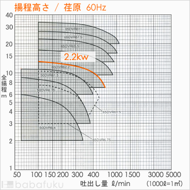 荏原(エバラ)65DVRA62.2
