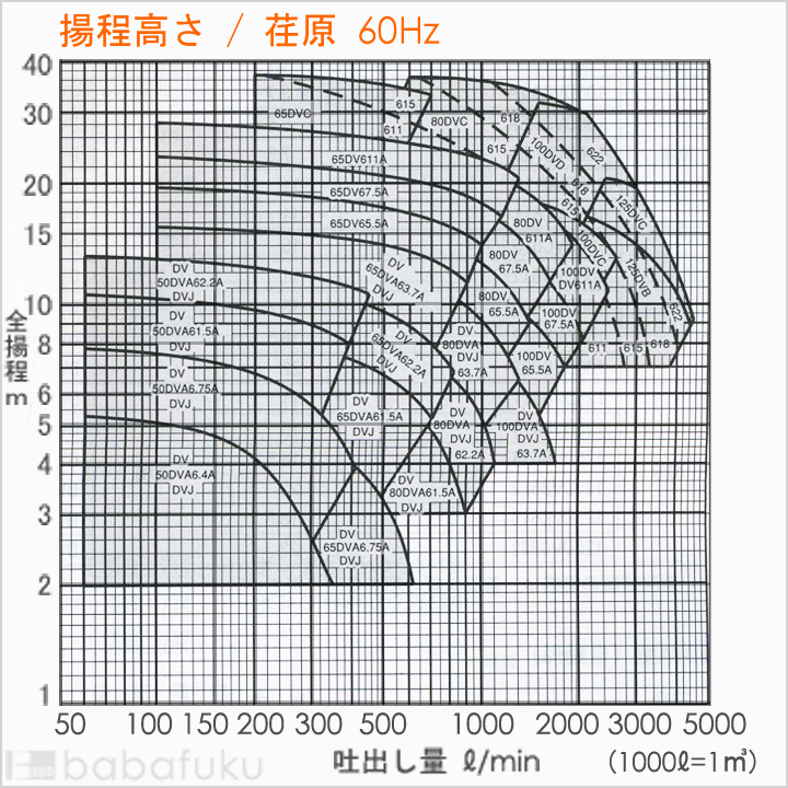 荏原(エバラ)50DVA62.2A