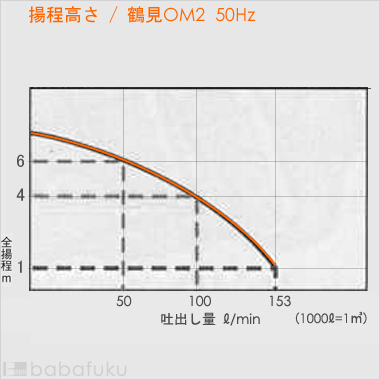 鶴見汚水用水中ポンプOM4/50