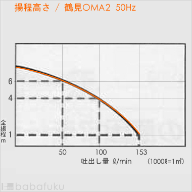 鶴見汚水用水中ポンプOMA4/50