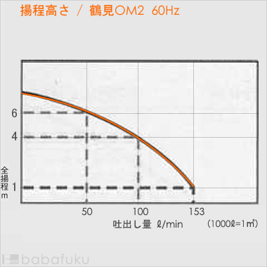 鶴見汚水用水中ポンプOM4/60