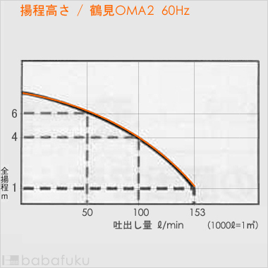 鶴見汚水用水中ポンプOMA4/60