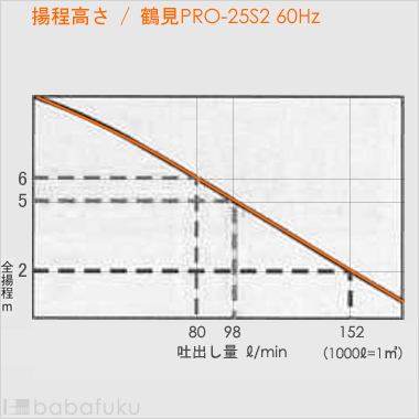 鶴見一般工事用PRO-25S2/60