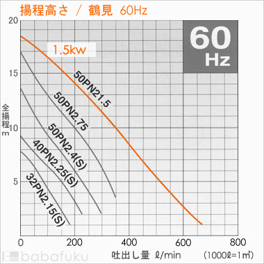 鶴見(ツルミ)50PN21.5/60Hz